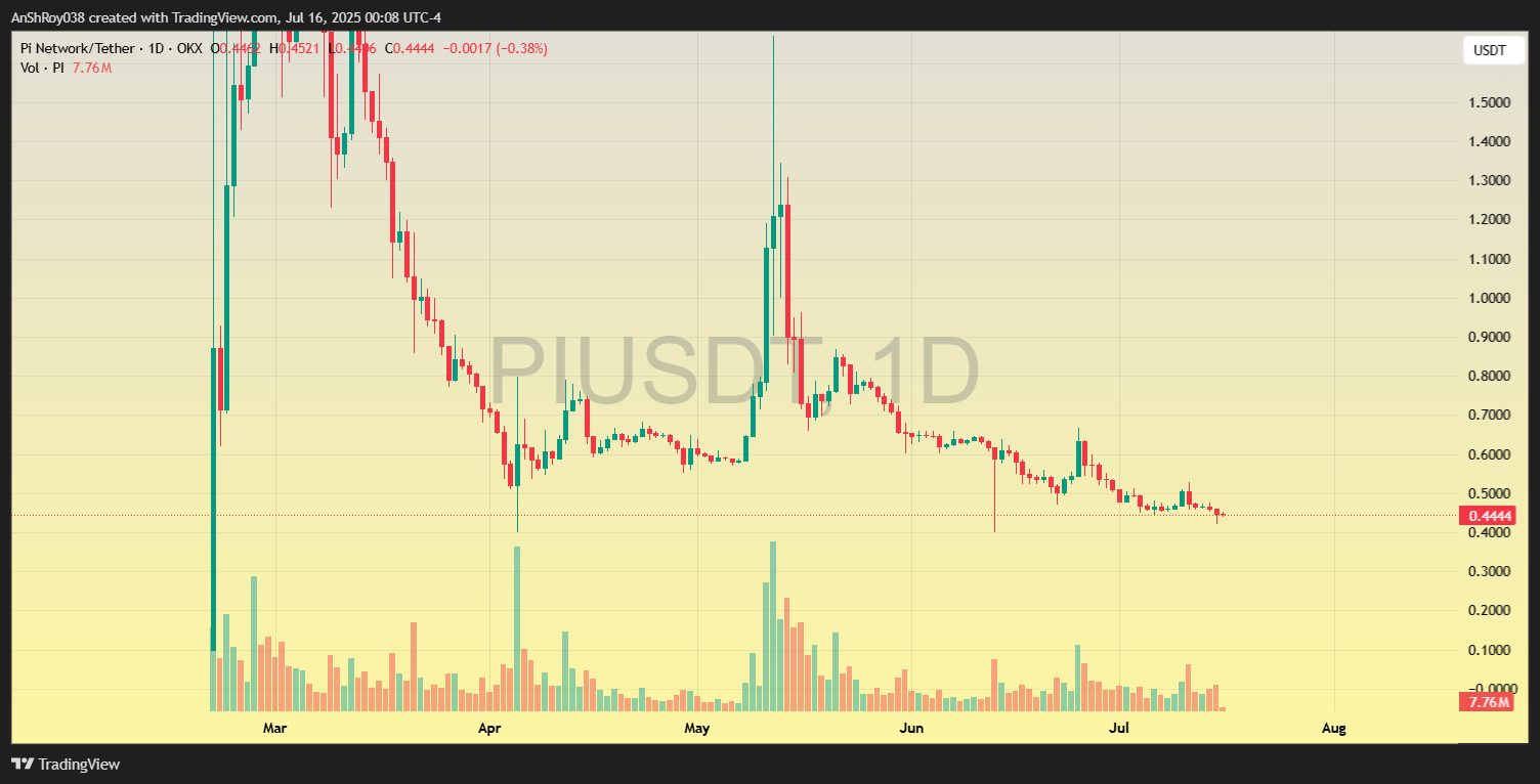 Pi Network PI coin price