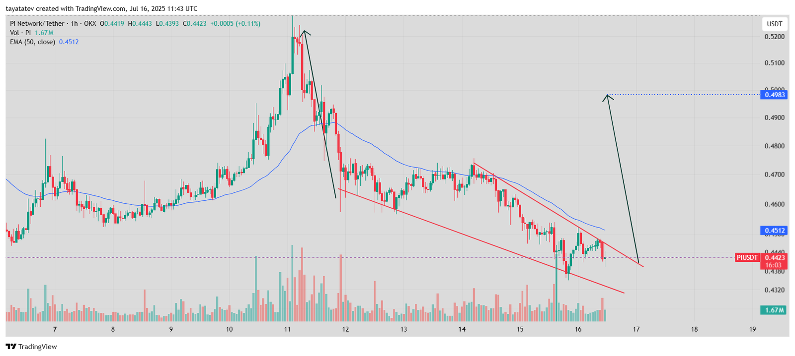  Pi Network (PI/USDT) 1H. Source: TradingView 