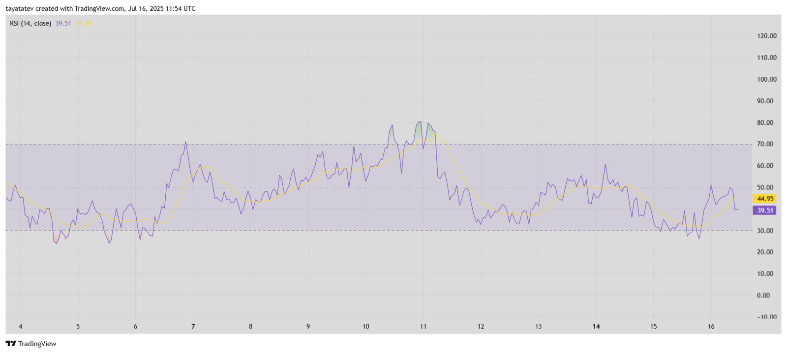 Pi Network RSI (14), 1H. Source: TradingView