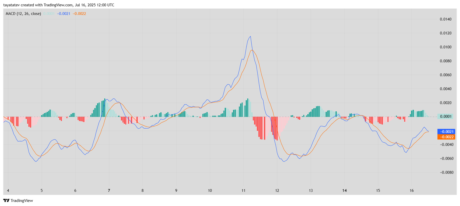 Pi Network MACD (12, 26, 9), 1H. Source: TradingView.