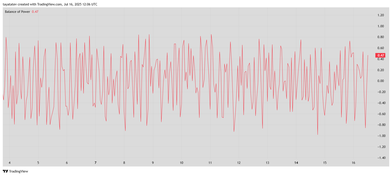 Pi Network Balance of Power, 1H. Source: TradingView.