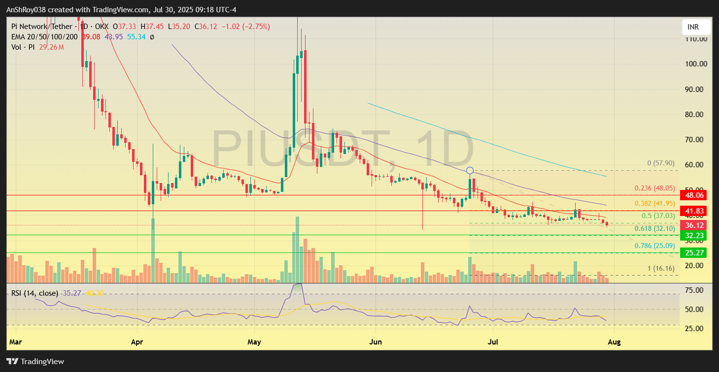 Pi Network PI to INR PI INR price