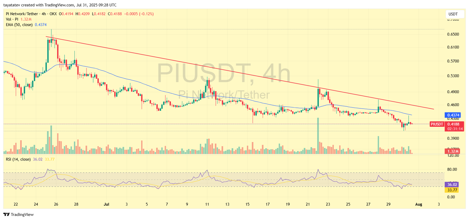 Pi Network Four-Hour Price Chart. Source: TradingView