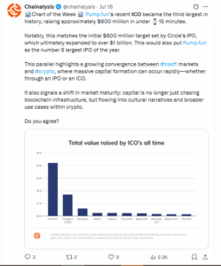 Pump.fun raised $600 million during its ICO