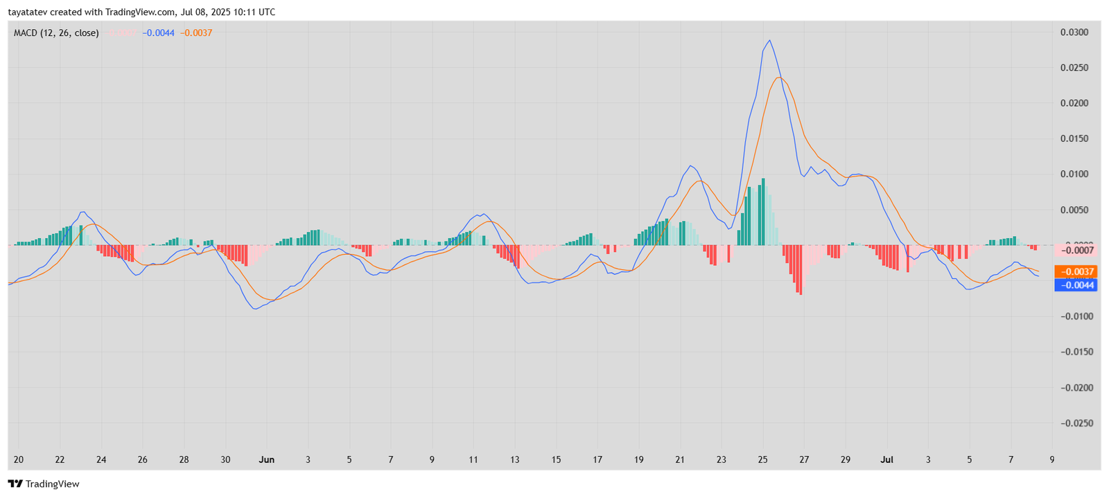 SEI/USDT MACD Momentum Signal. Source: TradingView