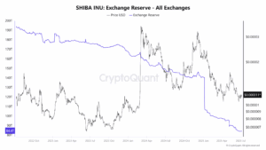 SHIBA INU Exchange Reserve - All Exchanges
