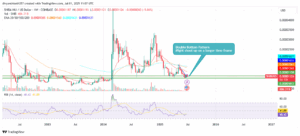 SHIB/USD 11-day price chart. Source: TradingView