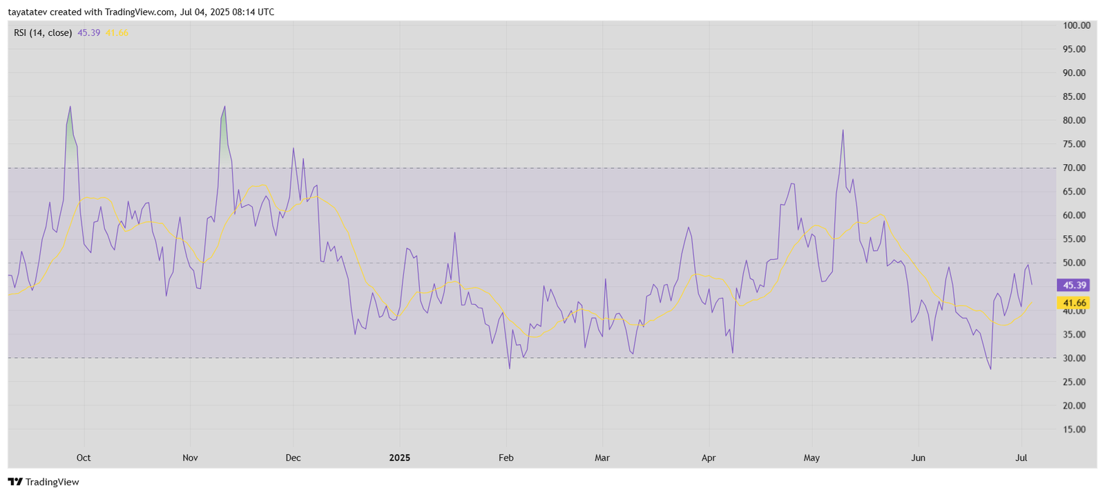 SHIB RSI Recovery Builds After June LowsSource: TradingView
