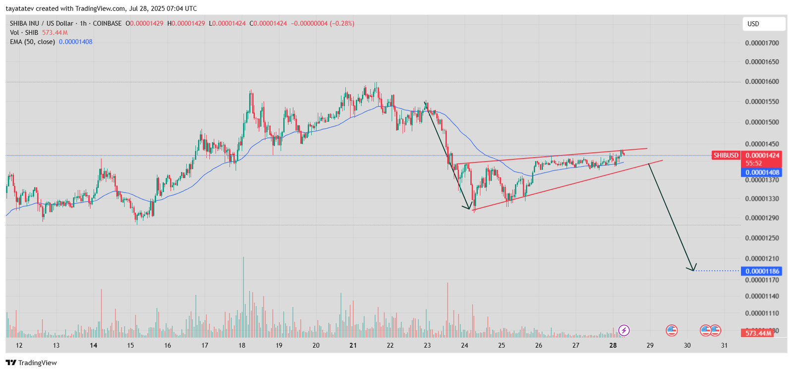 SHIB/USD Rising Wedge Pattern AnalysisSource: TradingView