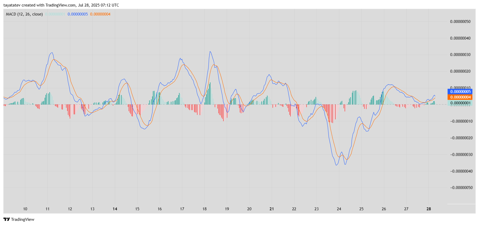 SHIB/USD MACD (Moving Average Convergence Divergence) AnalysisSource: TradingView