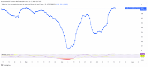 SHIB/BTC Correlation Chart