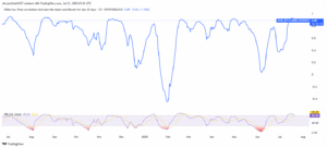 SHIB/BTC Correlation Chart