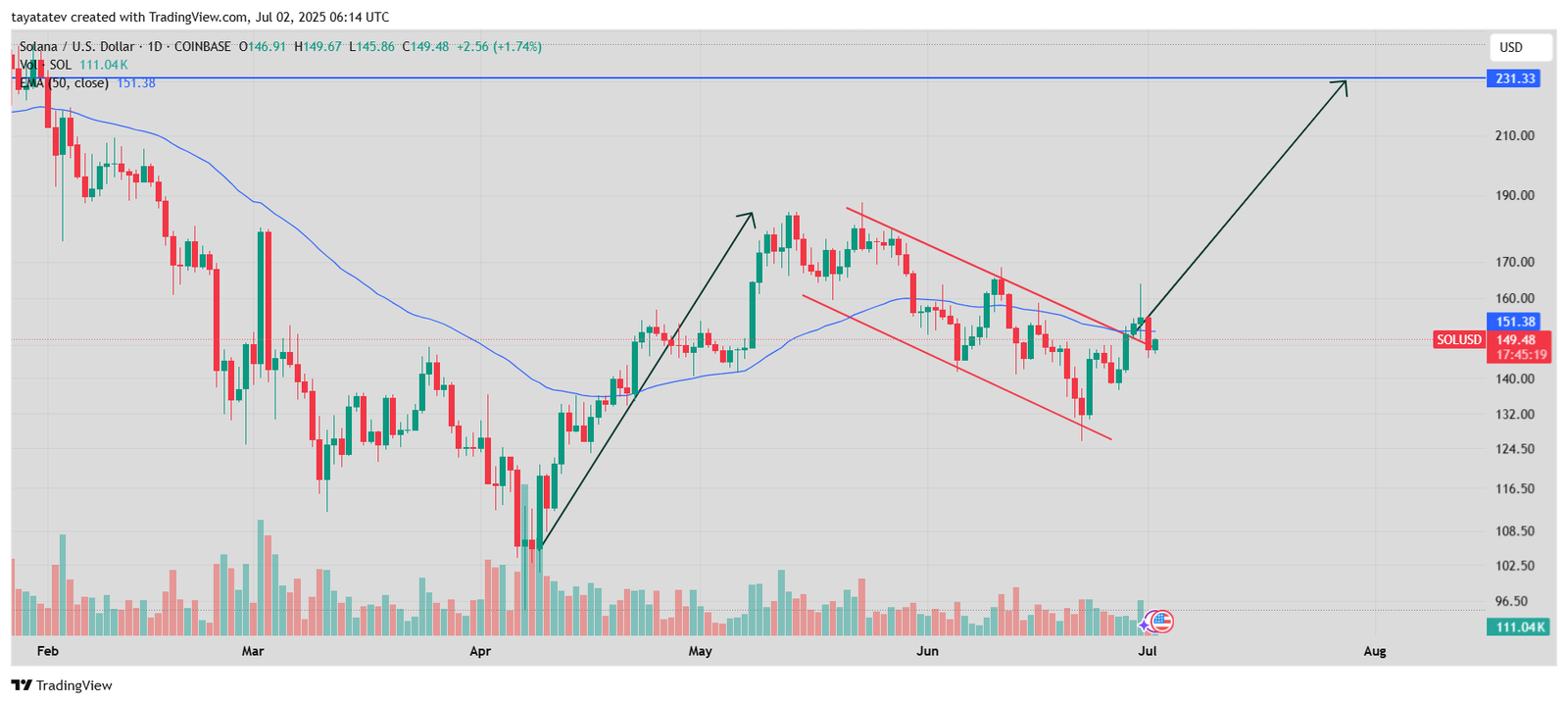 Solana Bullish Flag Pattern ChartSource: TradingView 