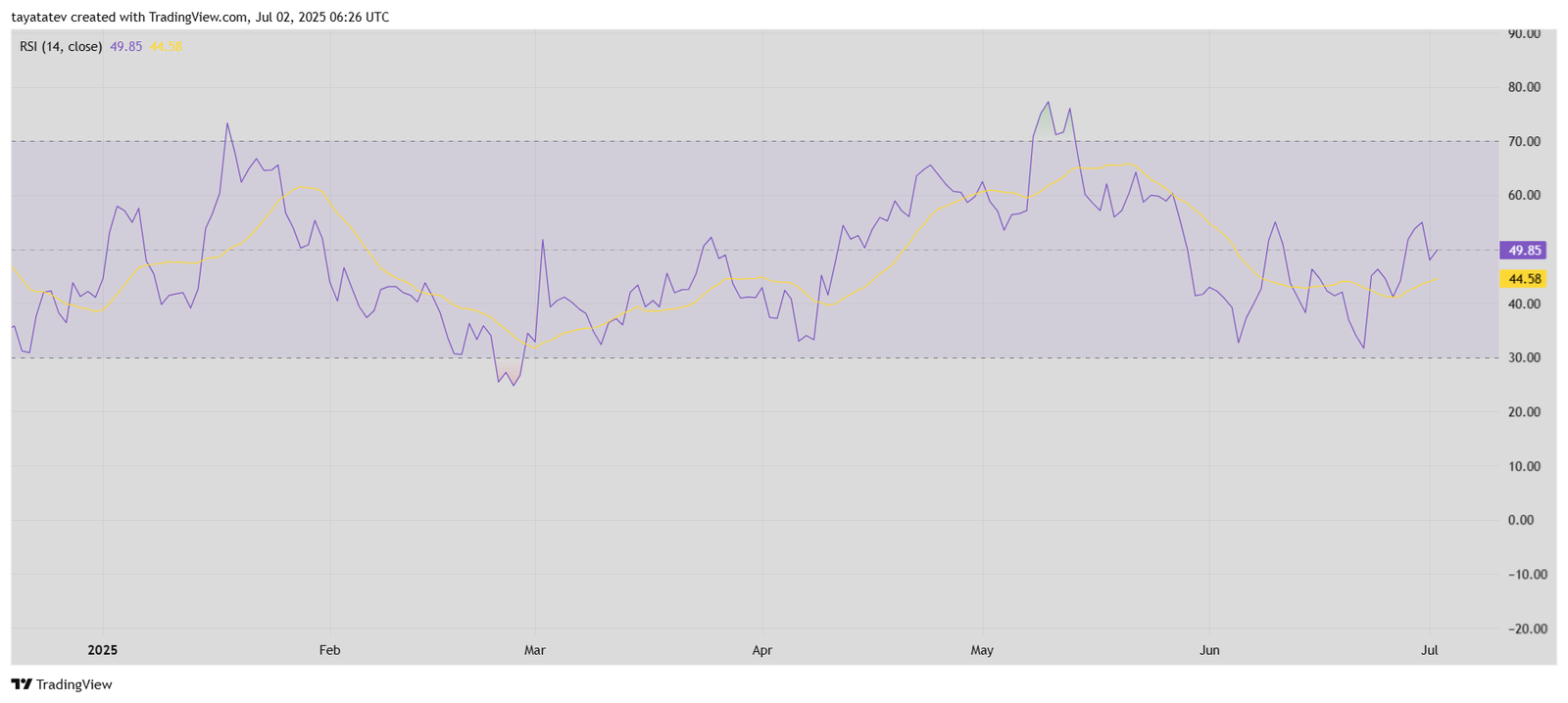 Solana RSI Daily ChartSource: TradingView 