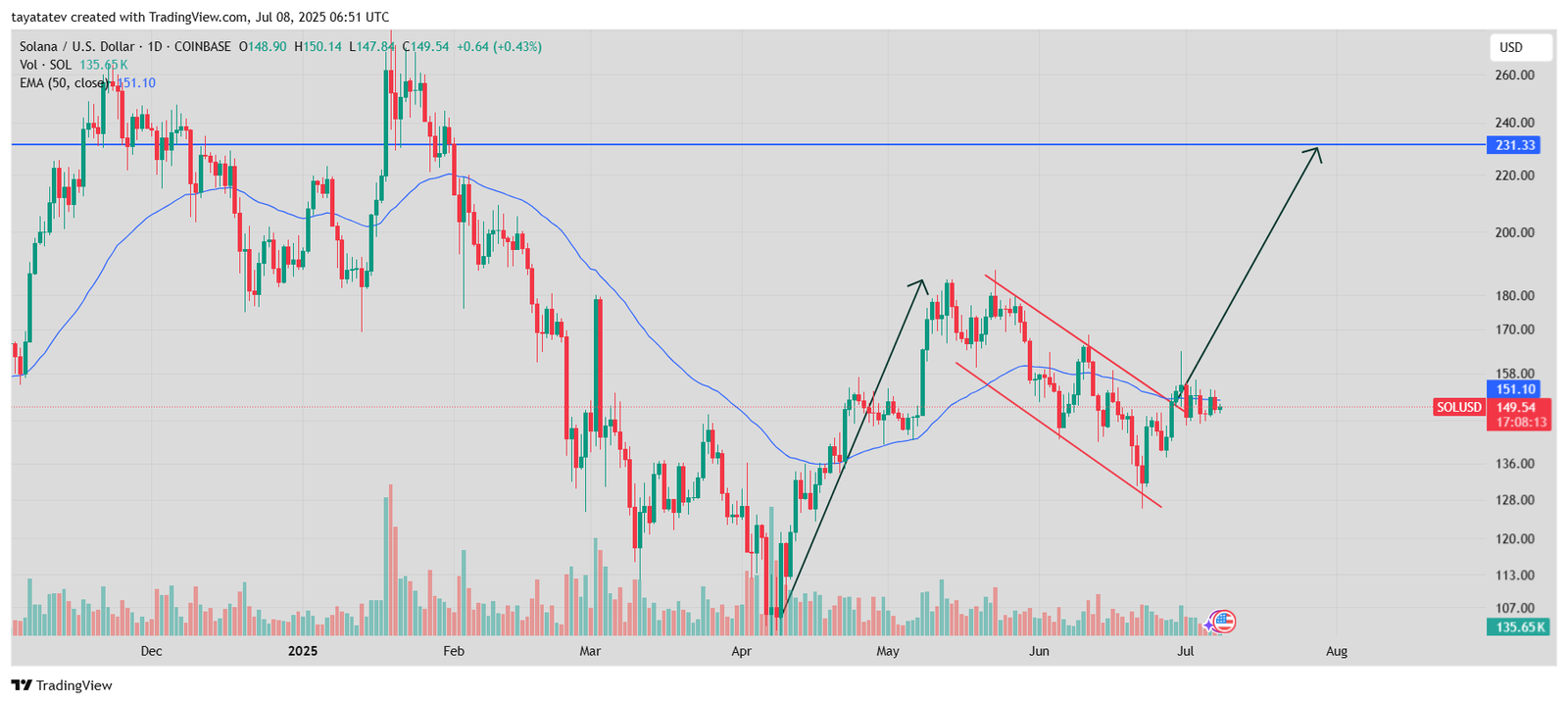 Solana Bullish Flag Breakout. Source: TradingView