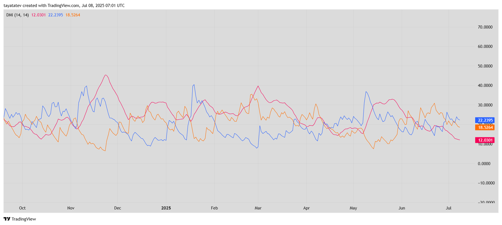 Solana DMI Trend Shift.Source: TradingView
