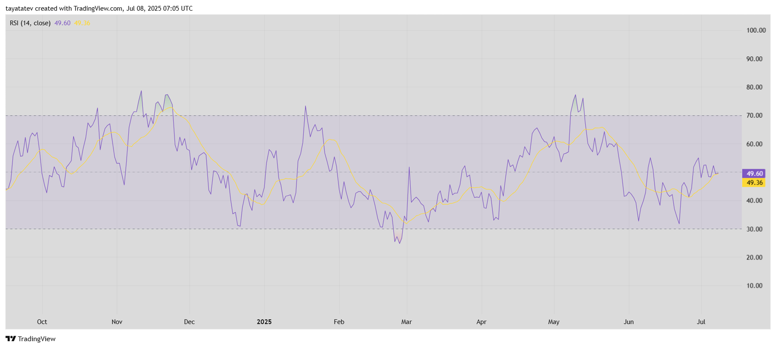 Solana RSI Approaches Breakout Zone.Source: TradingView