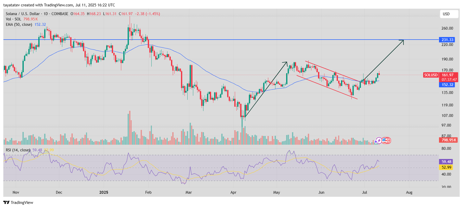 Solana Bullish Flag Pattern – July 2025. Source: TradingView