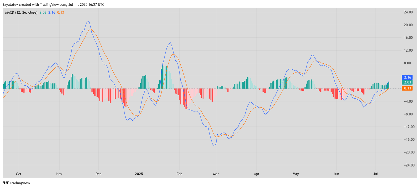 MACD Analysis – Solana, July 2025. Source: TradingView