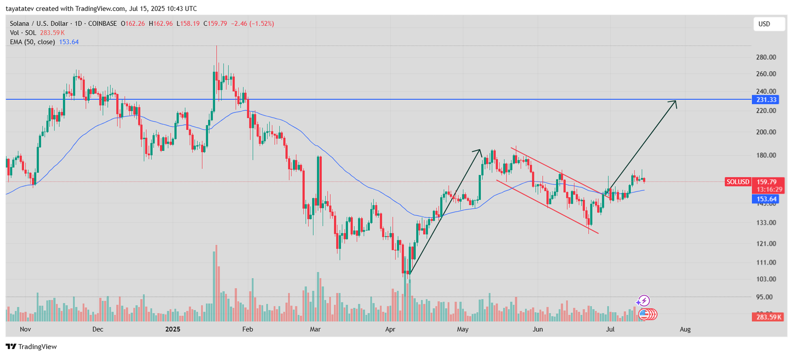 SOLUSD 1D ChartSource: TradingView