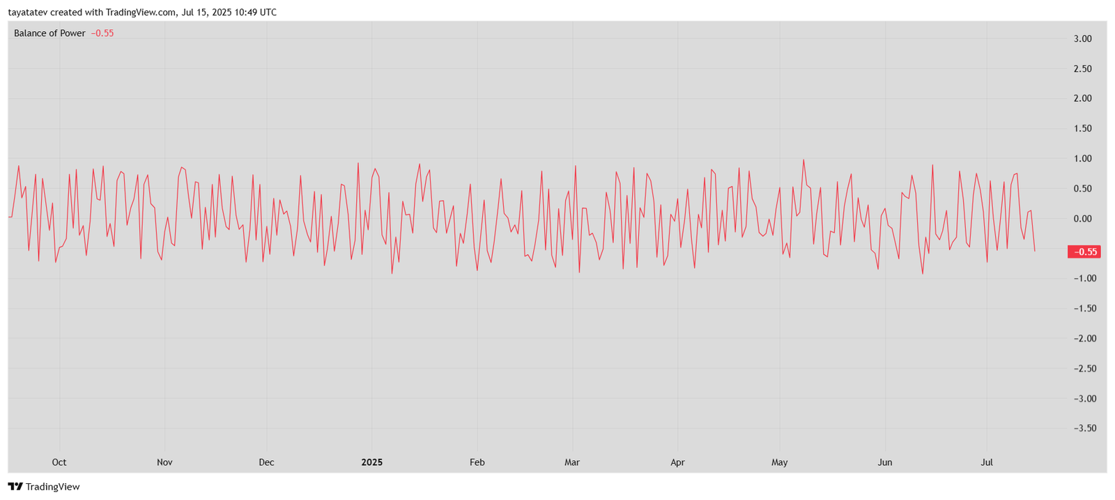 Solana Balance of Power IndicatorSource: TradingView