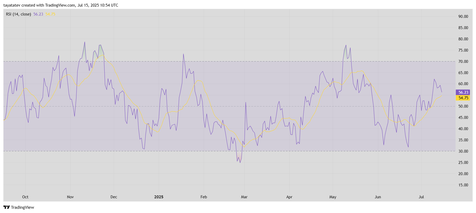 Solana RSI (Relative Strength Index)Source: TradingView