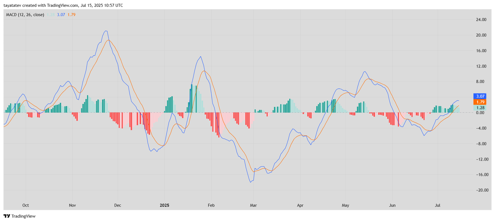 Solana MACD (Moving Average Convergence Divergence)Source: TradingView