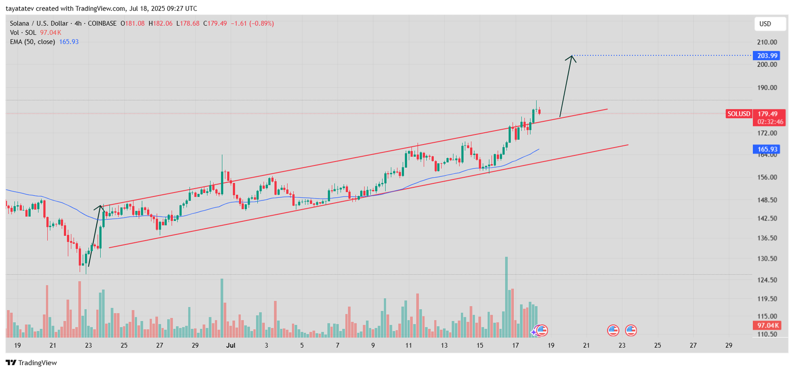 Solana / U.S. Dollar – 4h – COINBASEChart Source: TradingView.com