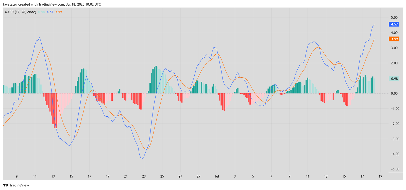 MACD Indicator for Solana (SOL/USD)Chart Source: TradingView.com