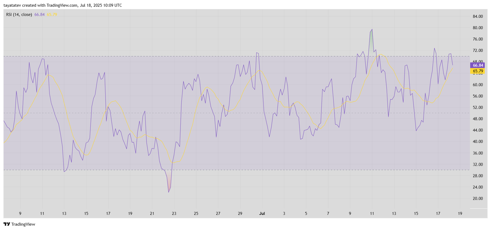  RSI Indicator for Solana (SOL/USD)Chart Source: TradingView.com