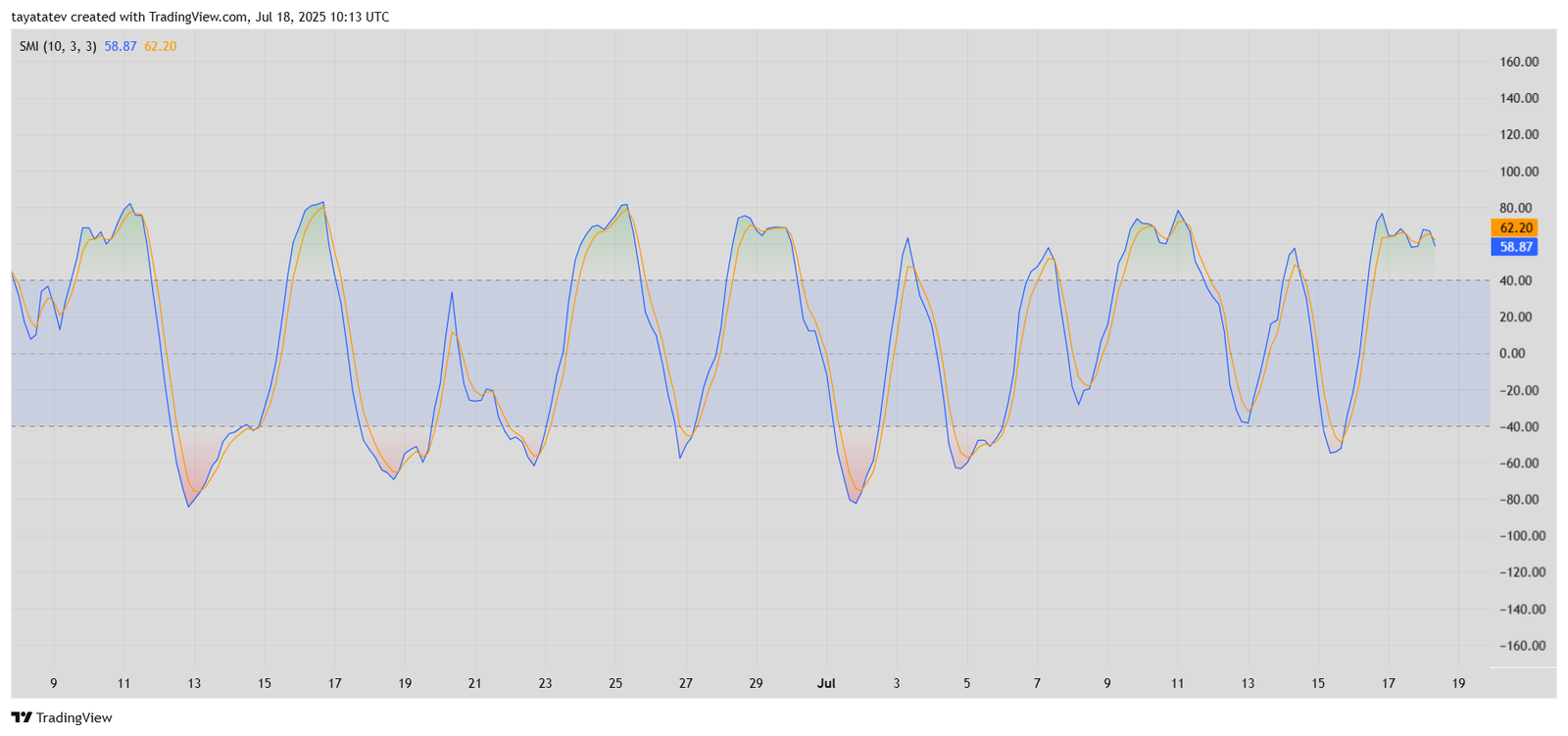 SMI Indicator for Solana (SOL/USD)Chart Source: TradingView.com