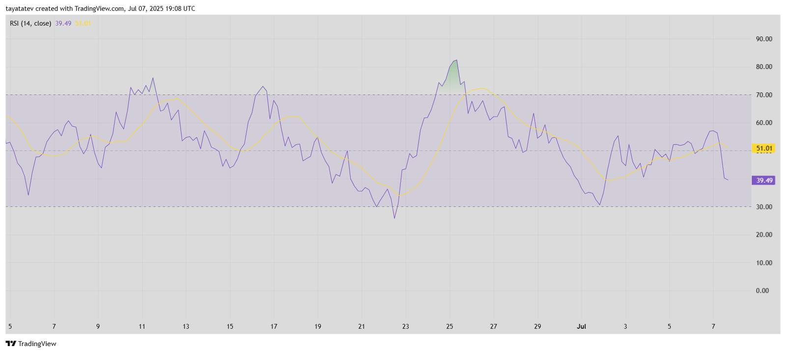 SYRUP RSI Trend Analysis. Source: TradingView