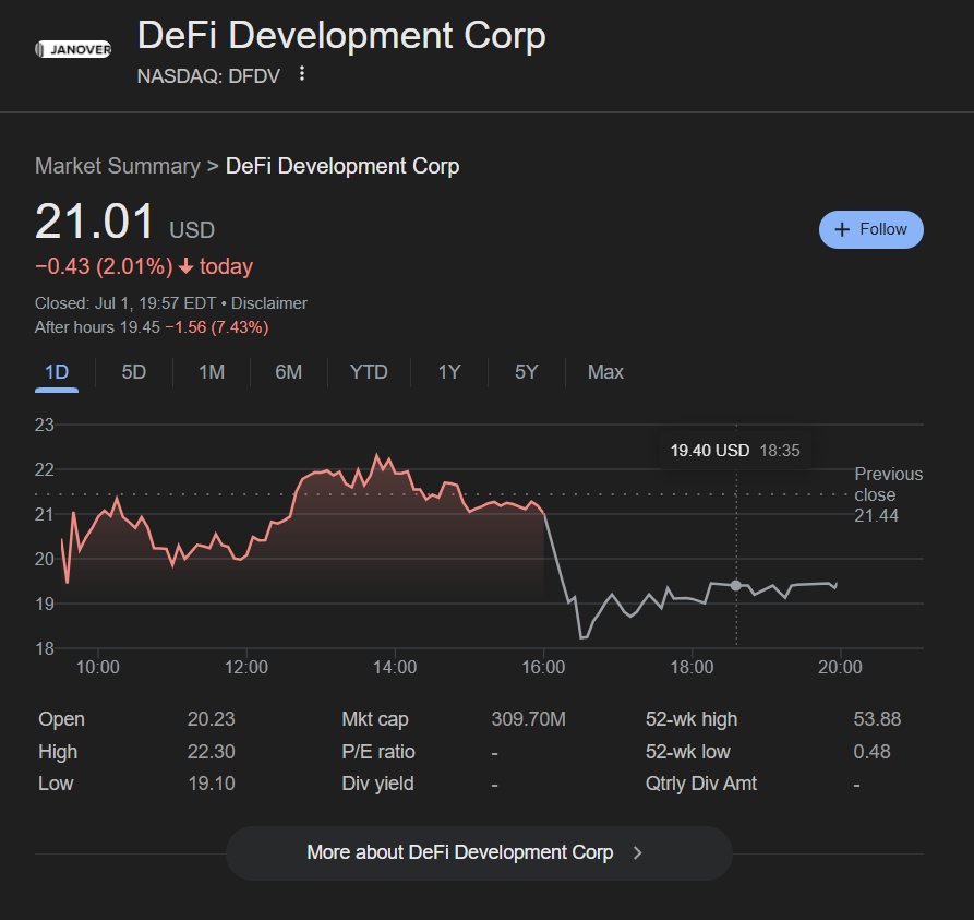 DeFi Development Stock Drop After Solana Note NewsSource: Google Finance