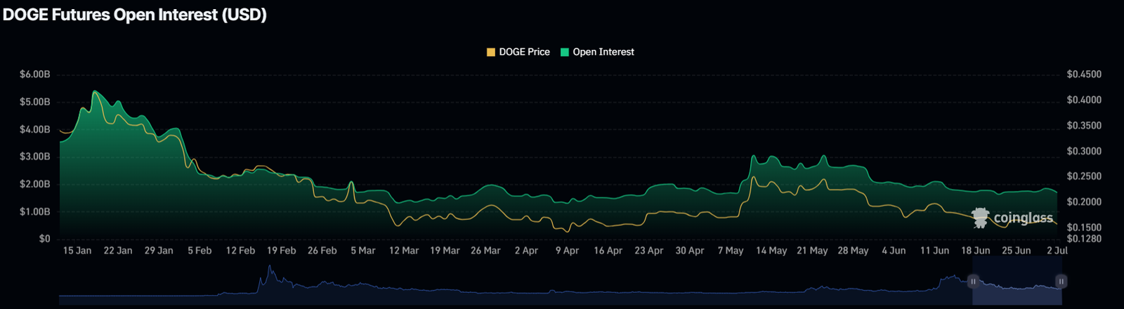 DOGE USD Dogecoin price analysis
