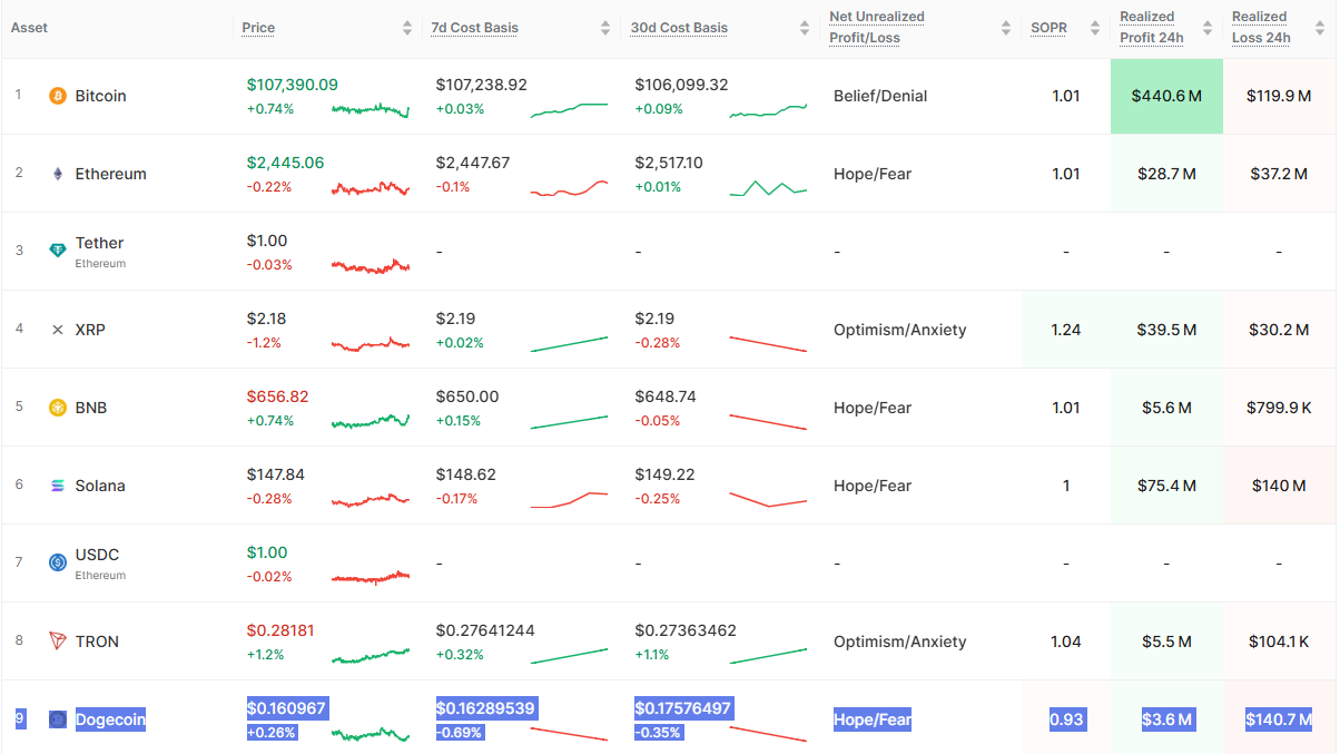 DOGE USD Dogecoin price analysis