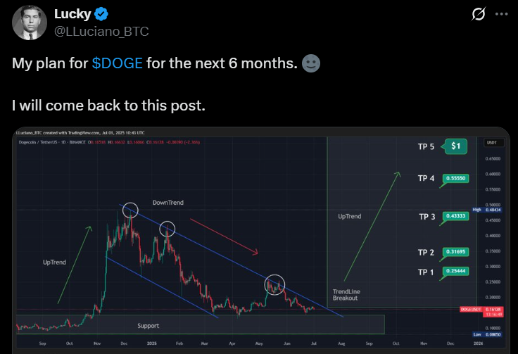 DOGE USD Dogecoin price analysis