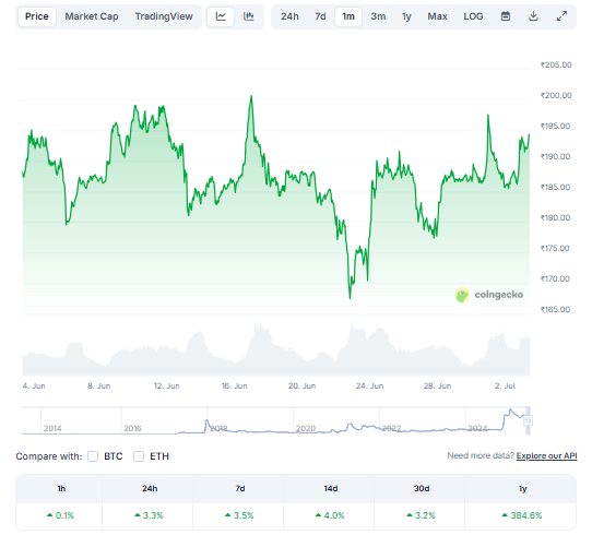 XRP to INR 30-Day Price Chart. Source: CoinGecko