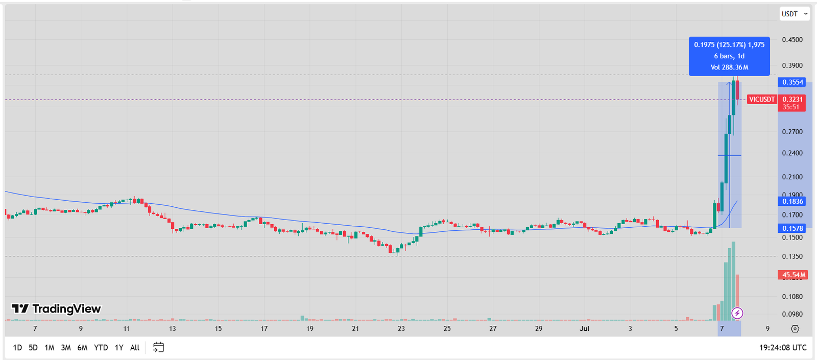 VIC/USDT 1D Price Chart. Source: TradingView