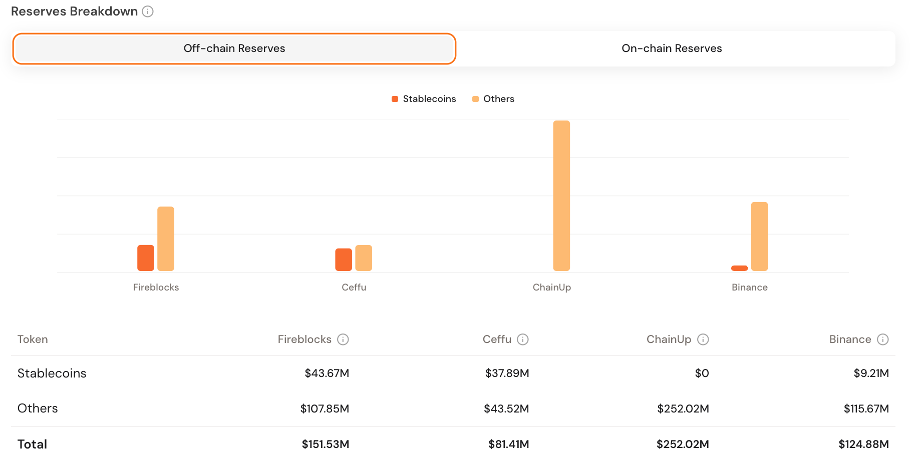 USDF Stablecoin Off-Chain Reserve Breakdown. Source: Falcon Finance Transparency Portal