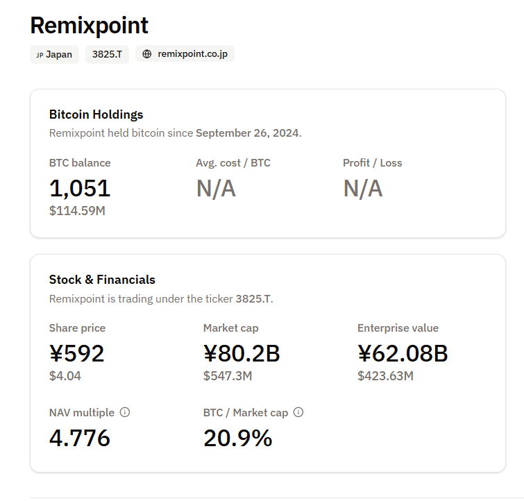 Remixpoint Bitcoin Holdings and Stock Data.Source: BitcoinTreasuries.net