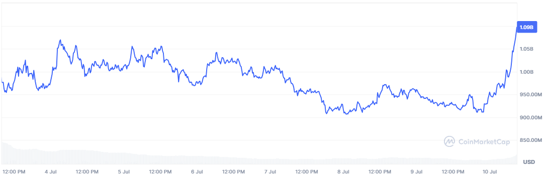  PENGU Market Cap Surges Past $1.09BSource: CoinMarketCap