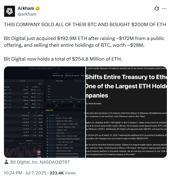 Bit Digital Buys $254.8M in ETH After Selling All BTCSource: Arkham / X (@arkham)