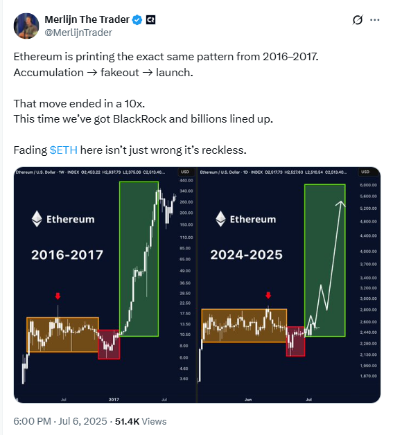 Ethereum Price Pattern Comparison 2016–2017 vs 2024–2025Source: Merlijn The Trader / X (@MerlijnTrader)