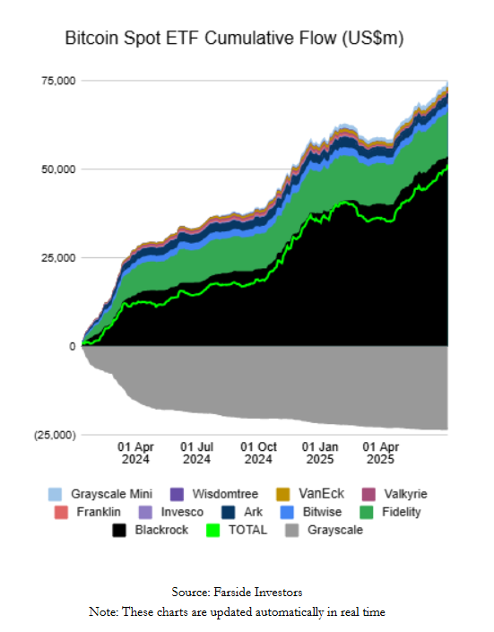 IBIT and FBTC drive U.S. Bitcoin ETF inflows past $50 billion.Source: Farside Investors