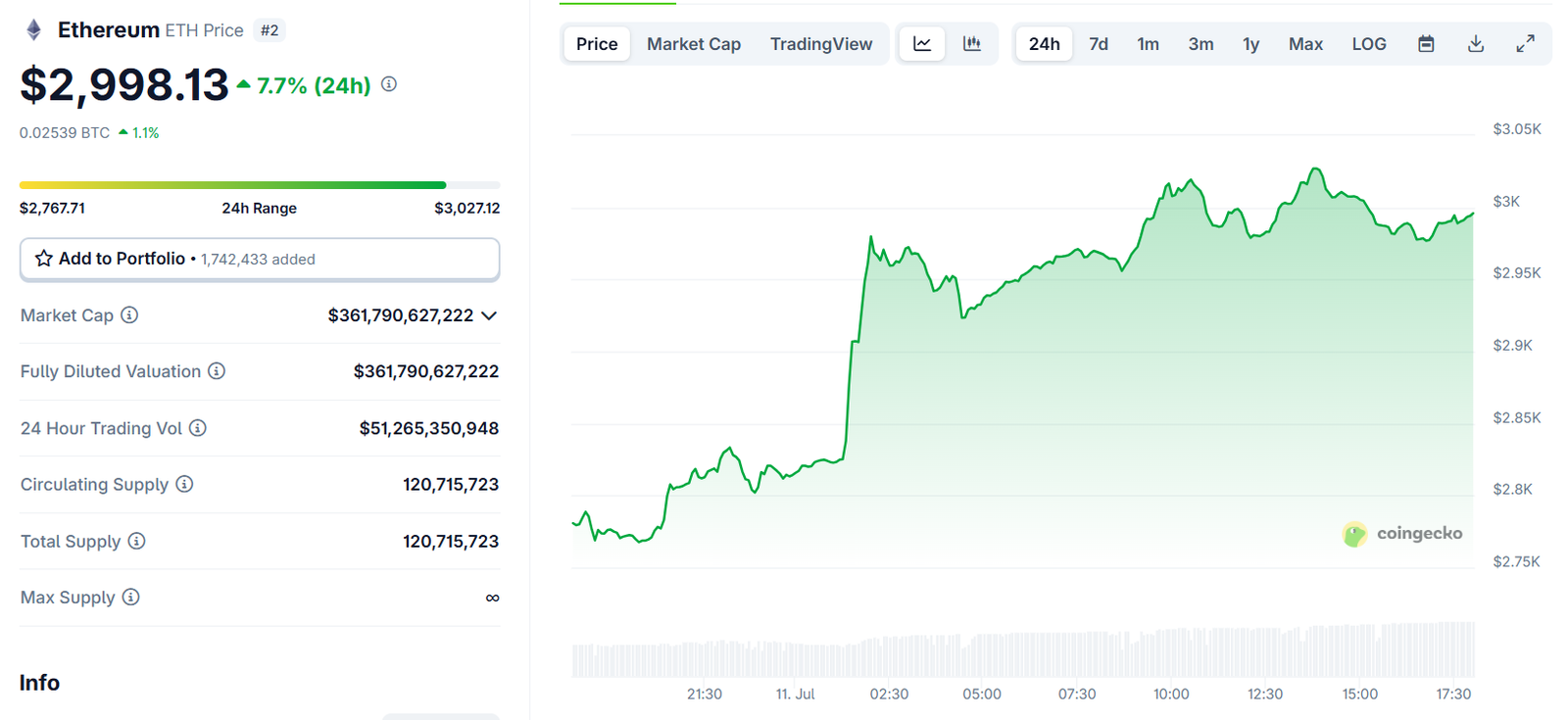 Ethereum (ETH) price surged 7.7% over the past 24 hours. Source: CoinGecko