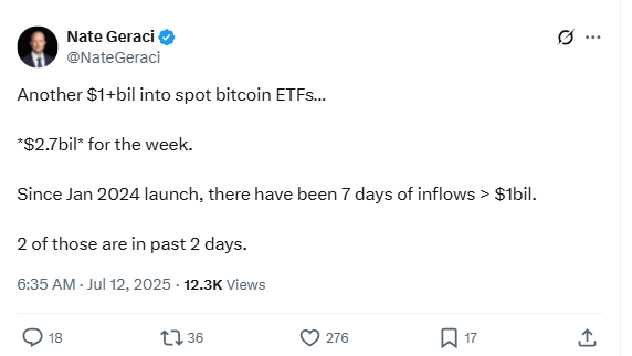 Bitcoin ETF Inflows Hit $2.7B in One Week.Source: Nate Geraci on X