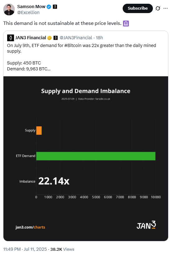 Bitcoin ETF Demand Exceeds Supply by 22x.Source: Samson Mow and JAN3 Financial on X