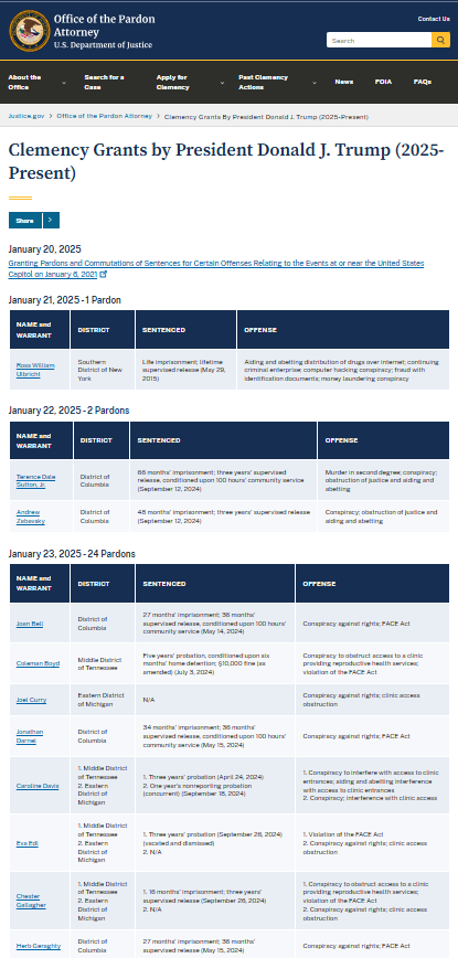 Clemency Grants by President Donald J. Trump (2025–Present)Source: Office of the Pardon Attorney, U.S. Department of Justice