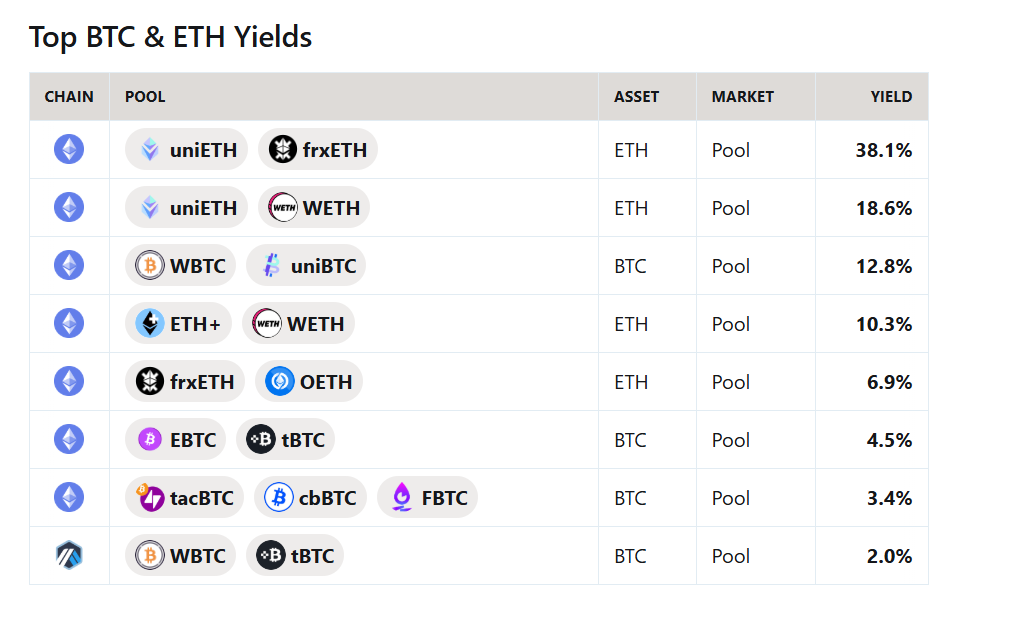  Top BTC & ETH Yield PoolsSource: Curve Finance Weekly Metrics Report