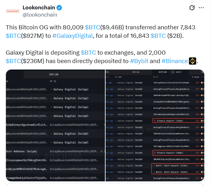 Satoshi-Era Whale Transfers $2B BTC to Galaxy Digital.Source: Lookonchain